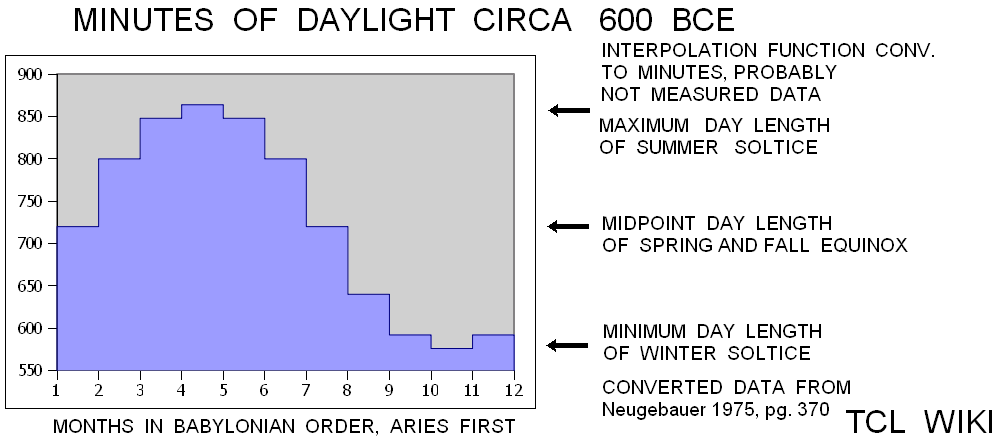 Babylonian Shadow Length & Angles and eTCL Slot Calculator TCL WIKI minutes.png