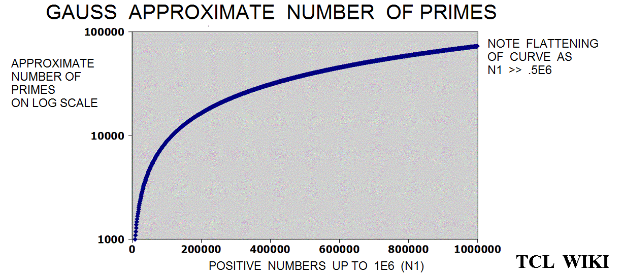 Gauss Approximate Number of Primes and eTCL demo example graphr