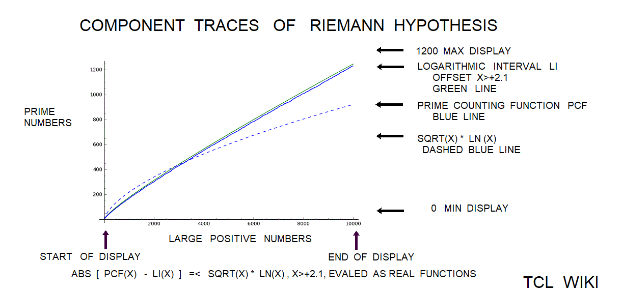 Gauss Approximate Number of Primes riemann traces