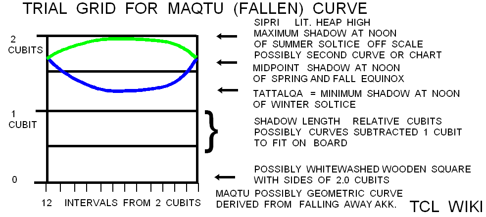 Babylonian Shadow Length & Angles and eTCL Slot Calculator TCL WIKI fallen curve.png