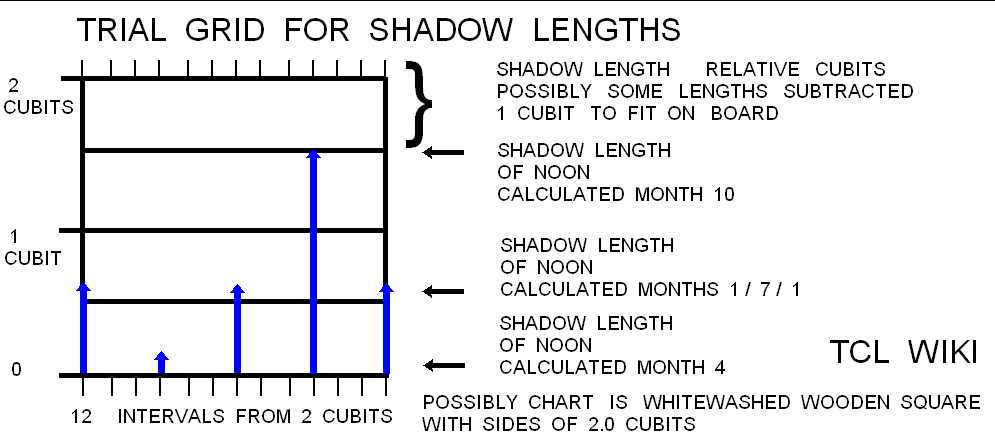Babylonian Shadow Length & Angles and eTCL Slot Calculator TCL WIKI trial chart.png