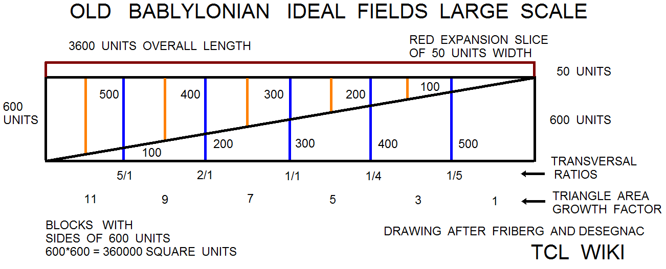 Babylonian Trapezoid Bisection Algorithm large scale fields
