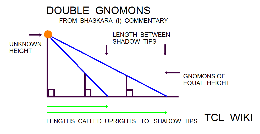 Bhaskara (I) Stick Shadows and eTCL stick diagram
