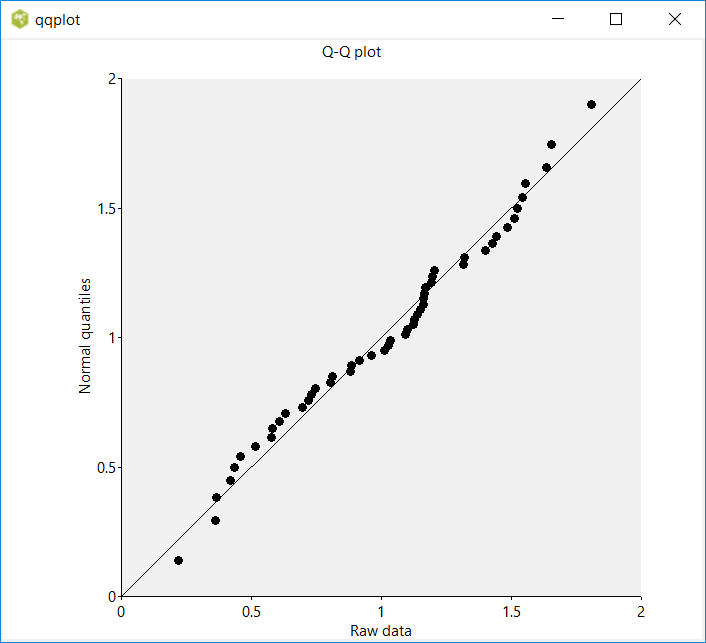 Example of a Q-Q plot