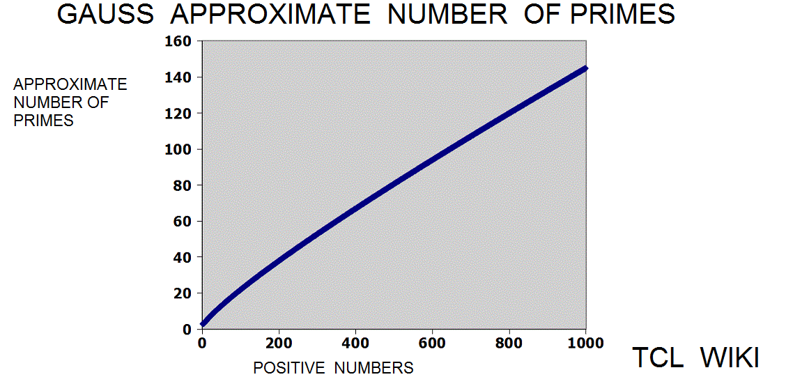 Gauss Approximate Number of Primes and eTCL demo example calculator graph approx no primes
