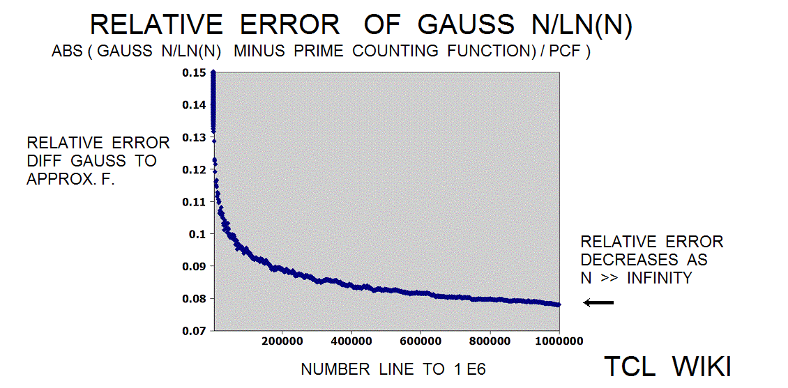 Gauss Approximate Number of Primes and eTCL demo example relative error