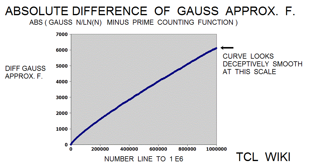Gauss Approximate Number of Primes and eTCL large scale absolute error