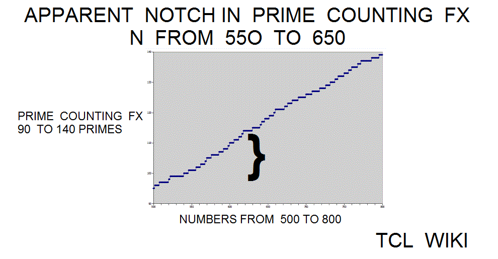 Gauss Approximate Number of Primes devil