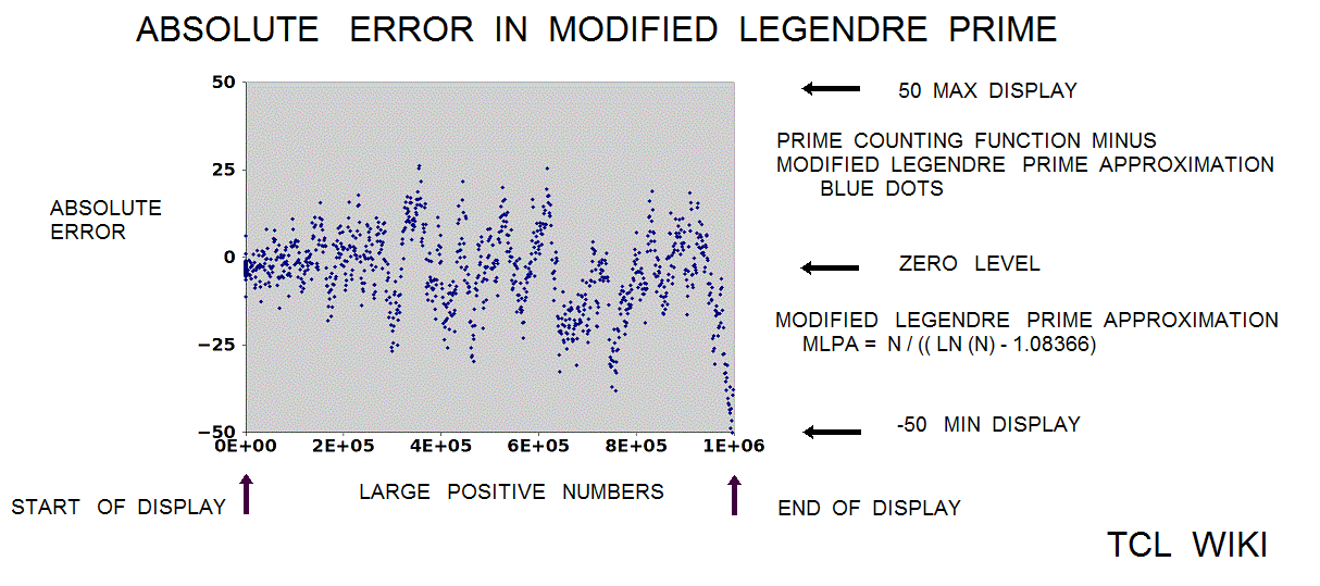 Gauss Approximate Number of Primes modified legrendre error