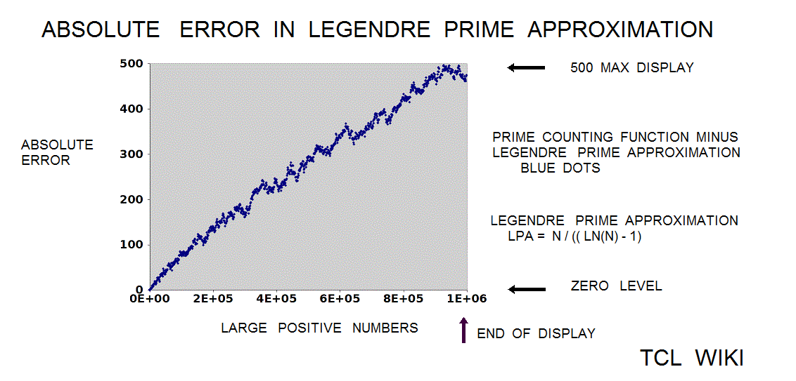 Gauss Approximate Number of Primes regular legendre error