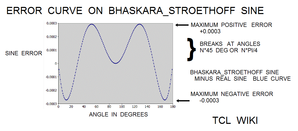 Indian Math Bhaskara (1) Sine formula and extensions ERROR CURVE PNG