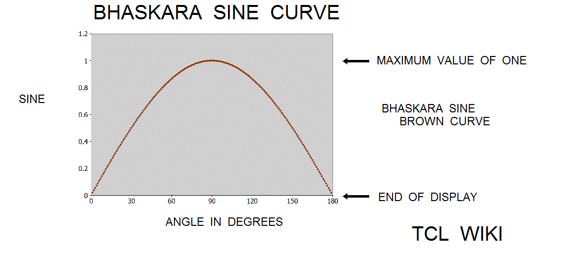 Indian Math Bhaskara (1) Sine formula and extensions original bhaskara curve png