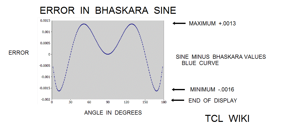 Indian Math Bhaskara (1) Sine formula and extensions original bhaskara error