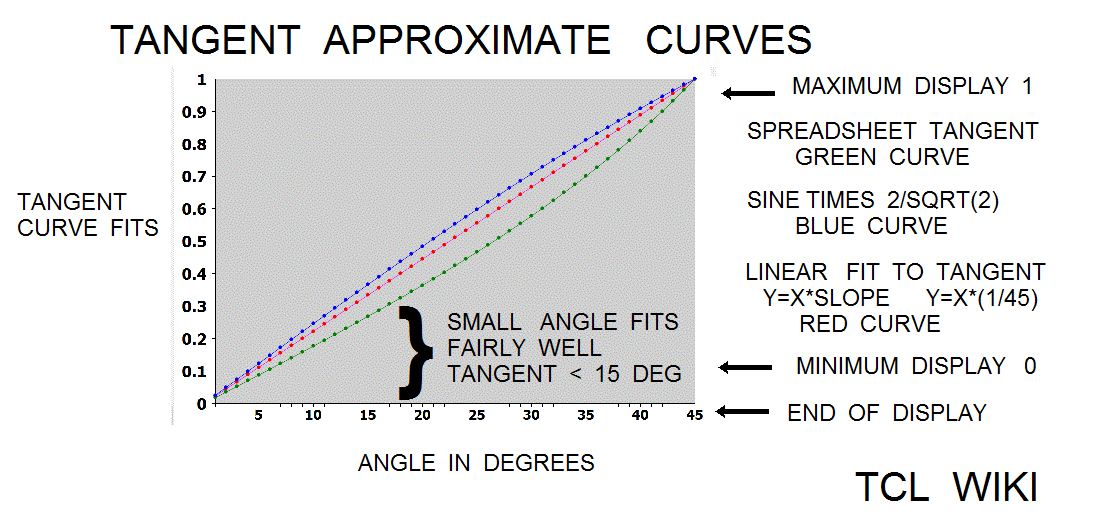 Indian Math Bhaskara (1) Sine formula and extensions tangent curve fits png