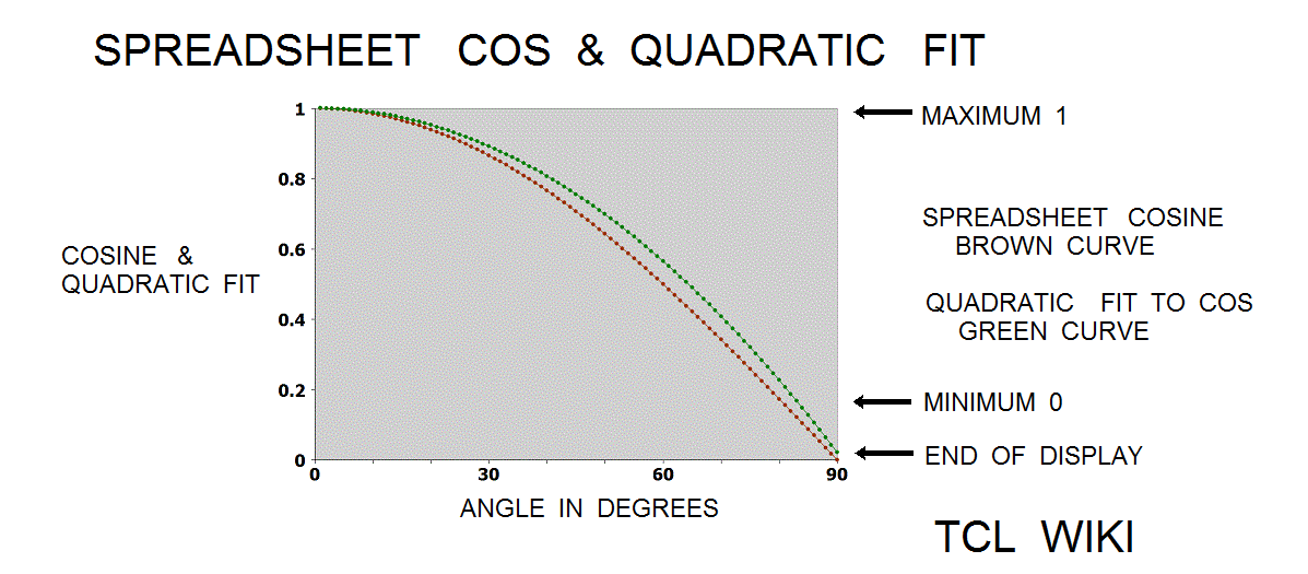 Indian Math Bhaskara (1) Sine formula quadratic fit to cosine png