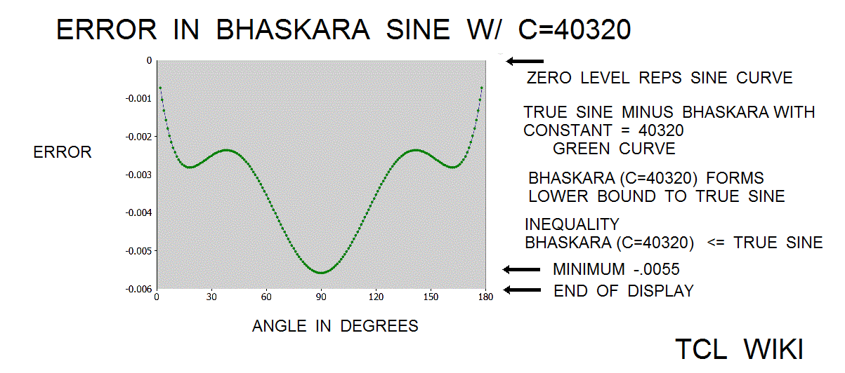 Indian math Bhaskara sine formula 40320 constant png errors