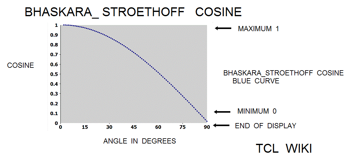 Indian math Bhaskara sine formula and extensions b s cosine png