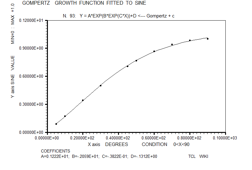 Indian math Bhaskara sine formula gompertz growth function fitted to sine good fit