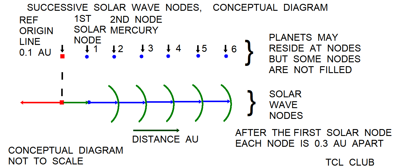 Modeling_Planetary_Distances_Solar standing_wave