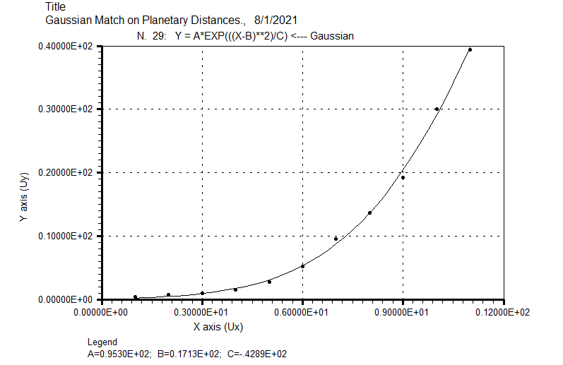 Modeling_Planetary_Distances_gaussian_curve_fit