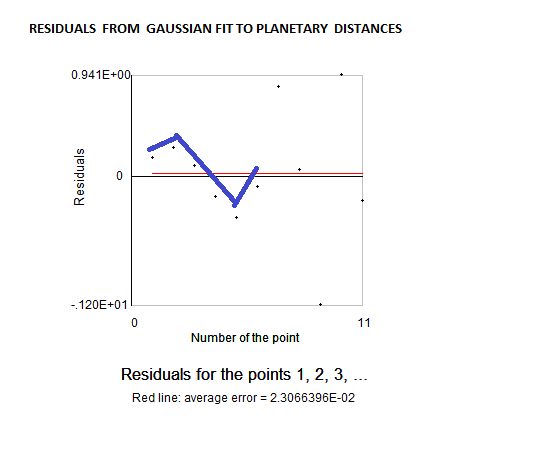 Modeling_Planetary_Distances_gaussian_residuals