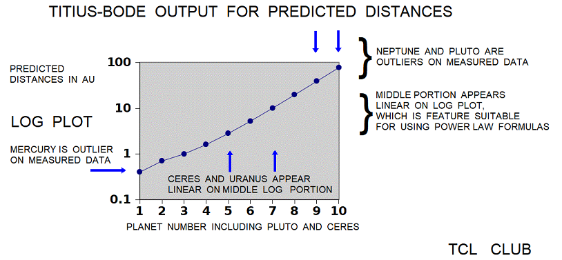 Modeling_Planetary_Distances_log_plot