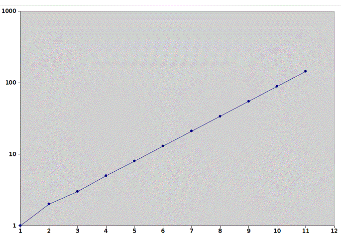 Modeling_Planetary_Distances_log_plot_Fibonnaci_sequence