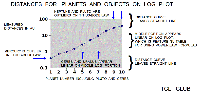 Modeling_Planetary_Distances_log_plot_measured_data