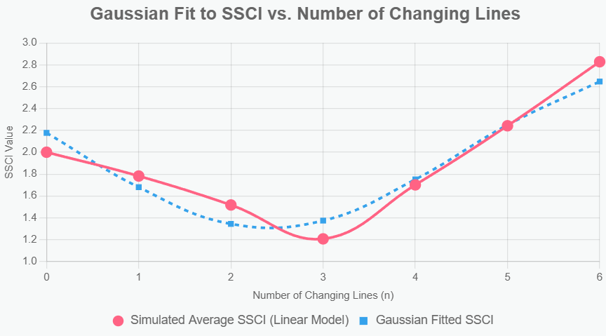 Quantum Hexagrams Correlation Module SSCI with gaussian fit