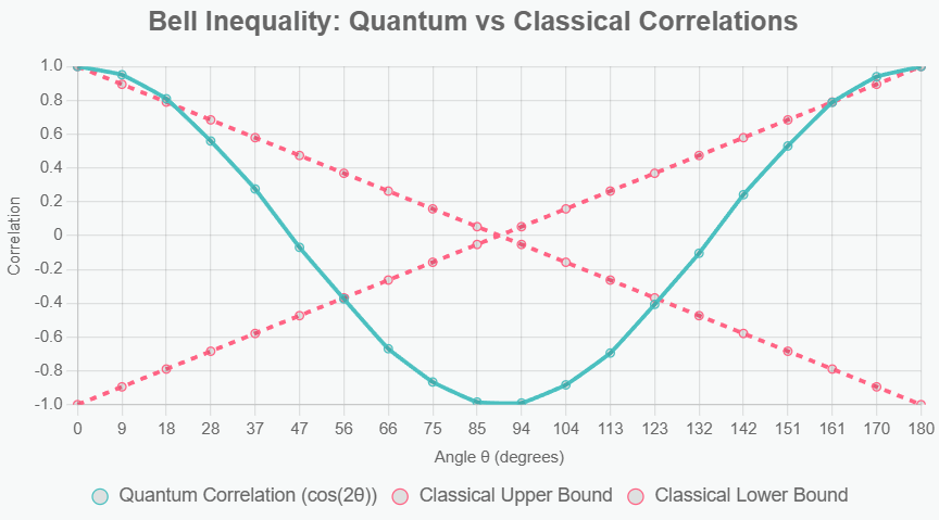 Quantum Hexagrams Correlation Module bell inequality