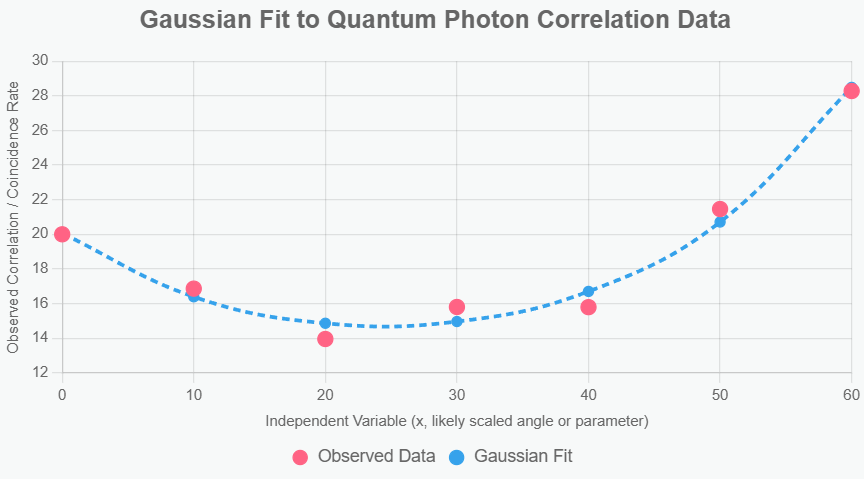 Quantum Hexagrams Correlation Module photon curve to Gaussian fit