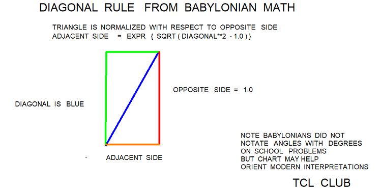 Searching for Babylonian Triplets triangle diagonal law