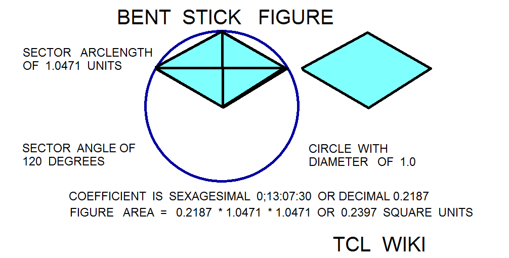 Sumerian Circular Segment Coefficients and Calculator Demo Example bent stick figure.png