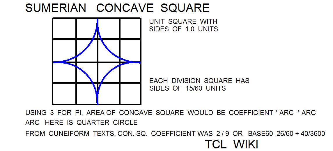 Sumerian Circular Segment Coefficients and Calculator Demo Example concave square png
