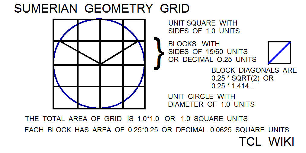 Sumerian Circular Segment Coefficients and Calculator Demo Example geometry grid