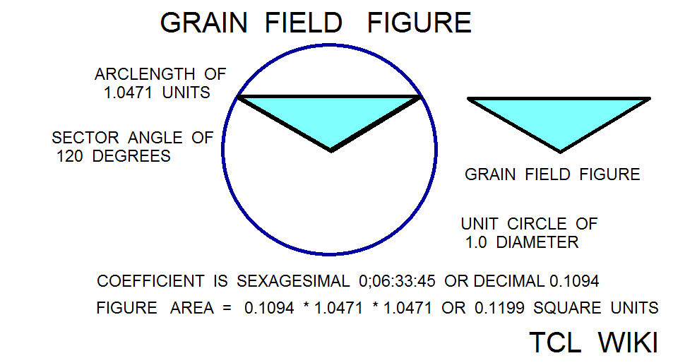 Sumerian Circular Segment Coefficients and Calculator Demo Example grainfield