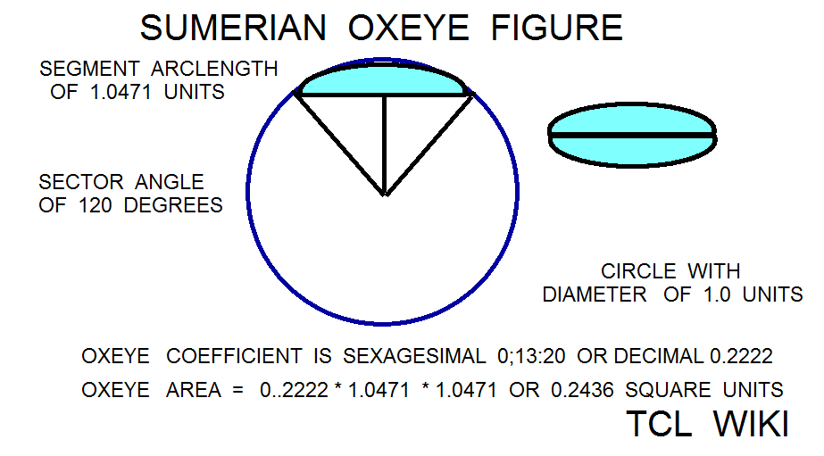 Sumerian Circular Segment Coefficients and Calculator Demo Example oxeye.png