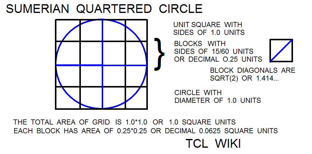 Sumerian Circular Segment Coefficients and Calculator Demo Example quartered circle.png