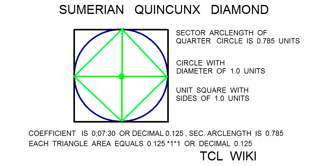 Sumerian Circular Segment Coefficients and Calculator Demo Example quincunx