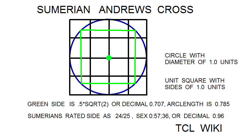 Sumerian Circular Segment Coefficients and Calculator Demo Example saint andrews cross.png