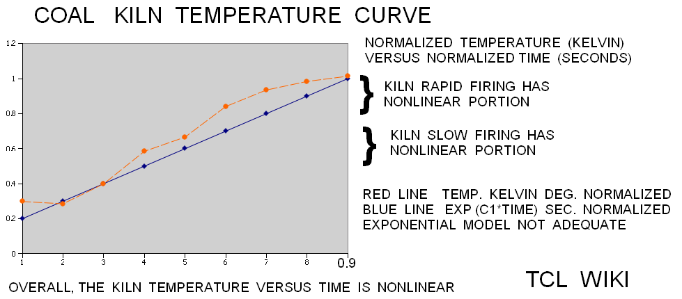 Sumerian Coefficients in the Pottery Factory and Calculator Demo Example coal kiln temperature.png