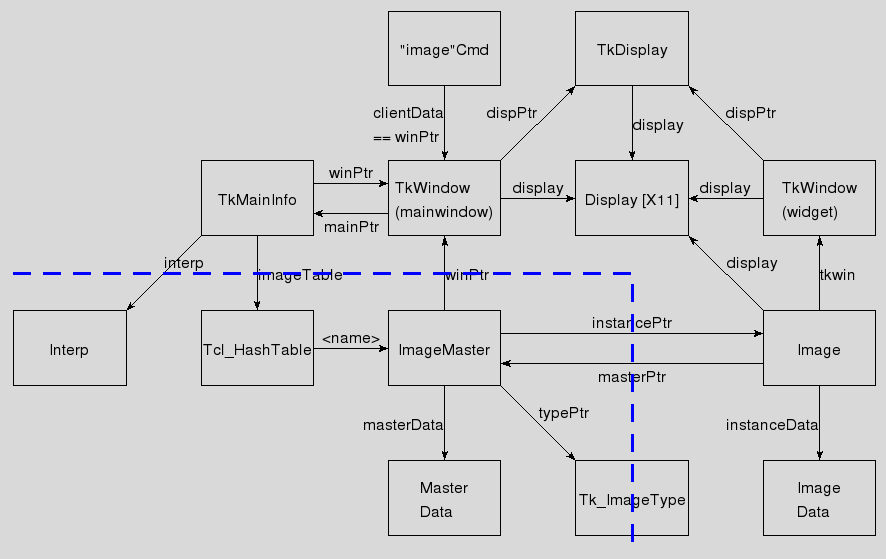 Tk Image Internals Diagram