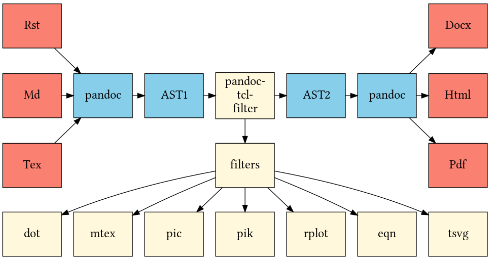 pandoc-tcl-filter-infrastructure