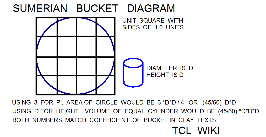 umerian Circular Segment Coefficients and Calculator Demo Example cylinder or bucket.png